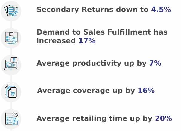 Key Achievements of Too Yumm with FieldAssist